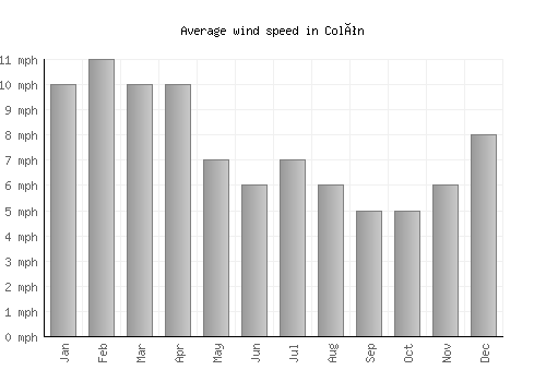 Colón average winspeed by month (mph)