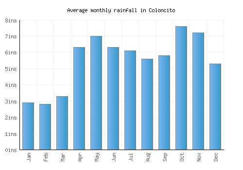 Coloncito monthly rainfall chart (inches)