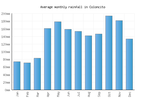 Coloncito monthly rainfall chart (mm)