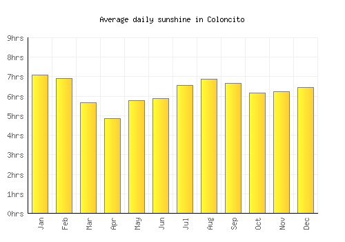 Coloncito average daily sunshine chart