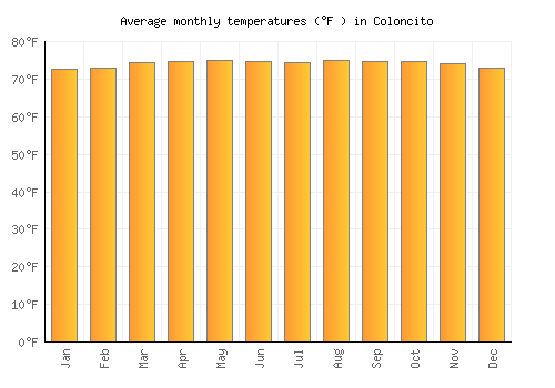 Coloncito average temperature chart (Fahrenheit)