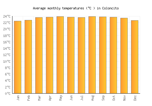 Coloncito average temperature chart (Celsius)