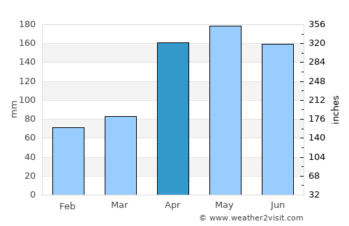 Coloncito average rain in April