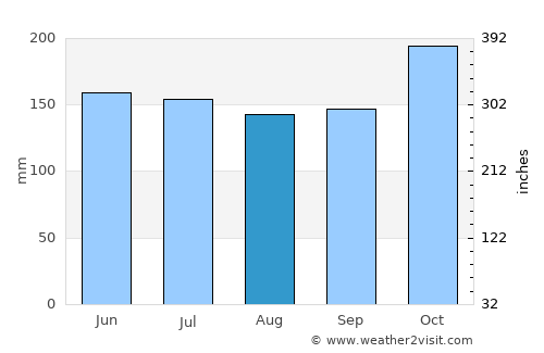 Coloncito average rain in August