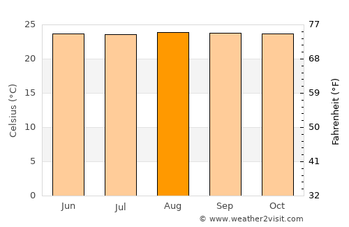Coloncito average temperature in August