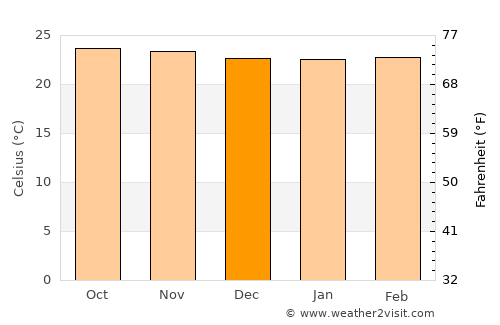 Coloncito average temperature in December