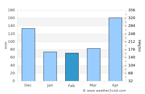 Coloncito average rain in February