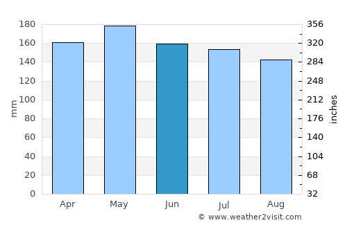 Coloncito average rain in June