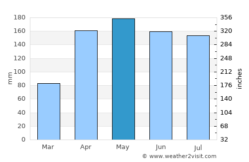 Coloncito average rain in May