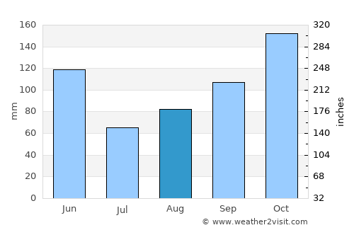 Colonel Hill average rain in August