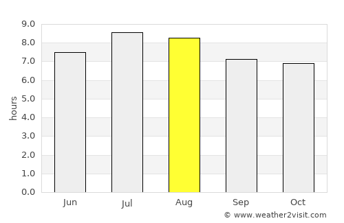 Colonel Hill average rain in August