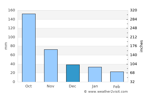 Colonel Hill average rain in December