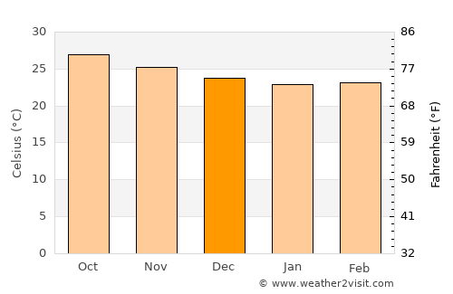 Colonel Hill average temperature in December