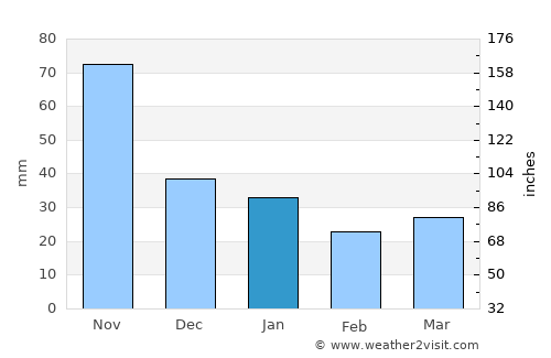 Colonel Hill average rain in January