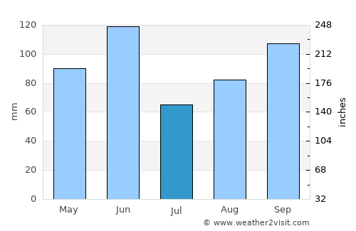 Colonel Hill average rain in July