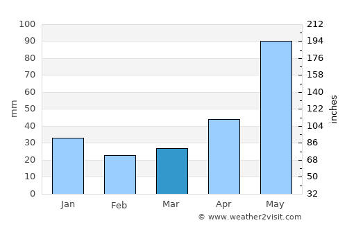 Colonel Hill average rain in March