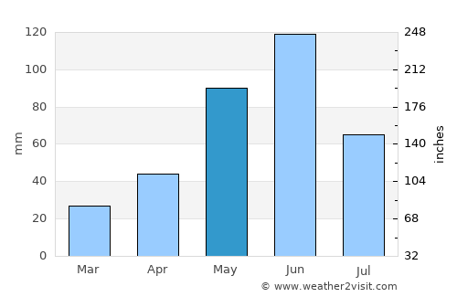 Colonel Hill average rain in May