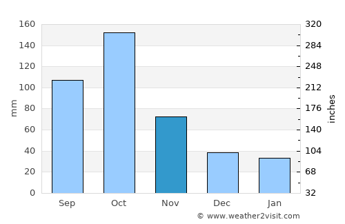 Colonel Hill average rain in November