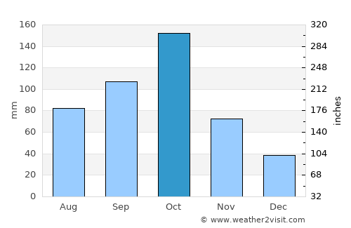 Colonel Hill average rain in October