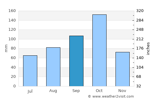 Colonel Hill average rain in September