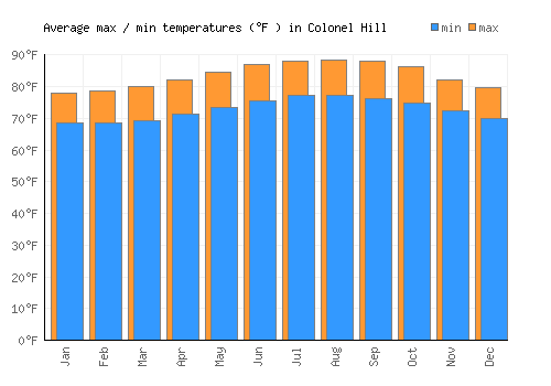 Colonel Hill average minimum / maximum temperatures (Fahrenheit)