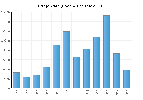 Colonel Hill monthly rainfall chart (mm)
