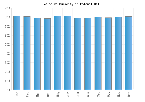 Colonel Hill relative humidity averages