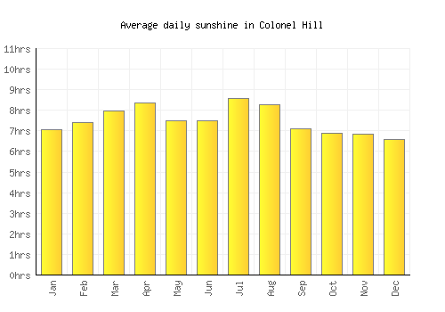 Colonel Hill average daily sunshine chart
