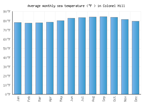 Colonel Hill average sea temperature chart (Fahrenheit)