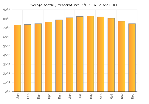 Colonel Hill average temperature chart (Fahrenheit)