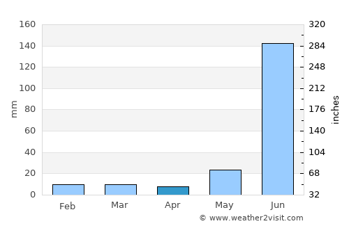 Colonelganj average rain in April