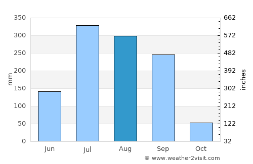 Colonelganj average rain in August