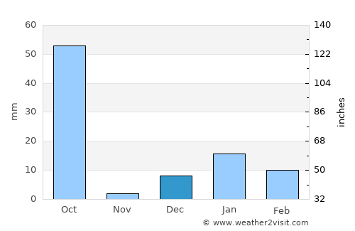 Colonelganj average rain in December