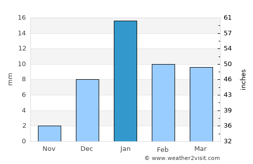 Colonelganj average rain in January