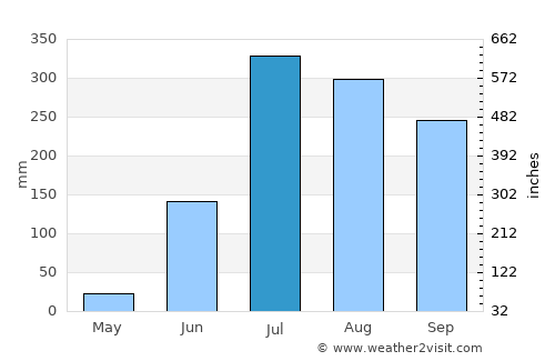 Colonelganj average rain in July