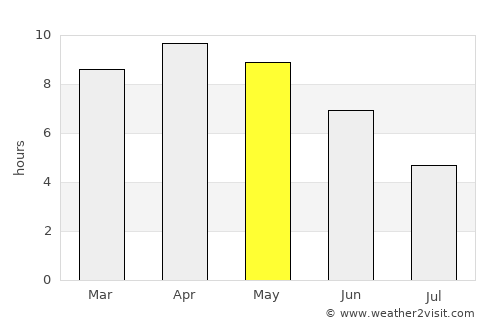 Colonelganj average rain in May