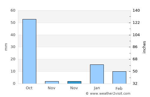 Colonelganj average rain in November