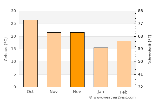 Colonelganj average temperature in November