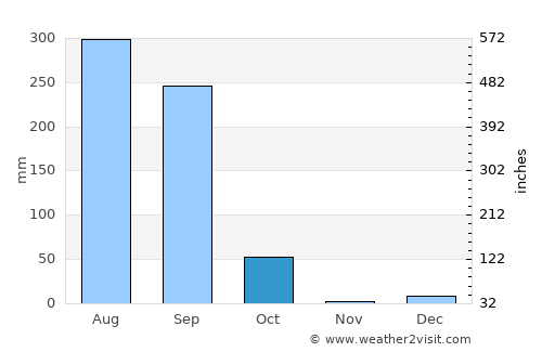 Colonelganj average rain in October