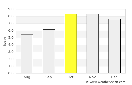 Colonelganj average rain in October