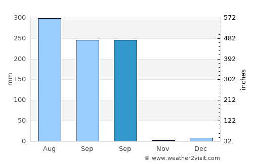 Colonelganj average rain in September