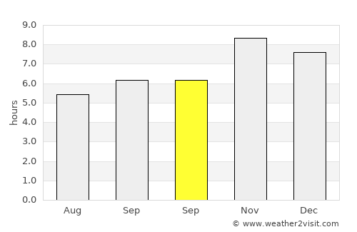 Colonelganj average rain in September