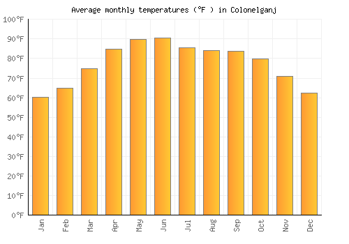 Colonelganj average temperature chart (Fahrenheit)