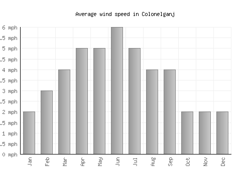 Colonelganj average winspeed by month (mph)