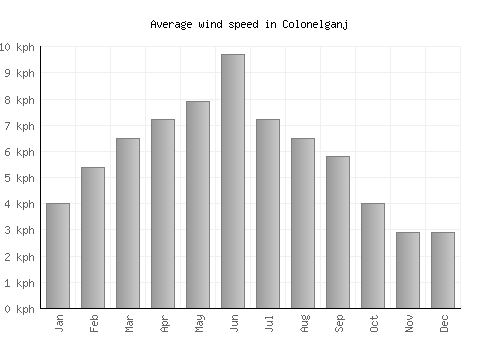Colonelganj average winspeed by month (km/h)