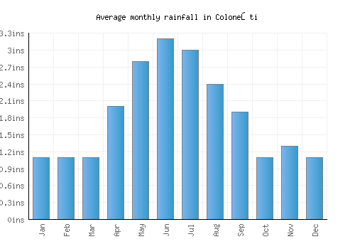 Coloneşti monthly rainfall chart (inches)