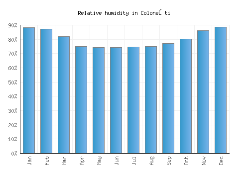 Coloneşti relative humidity averages