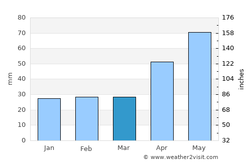 Coloneşti average rain in March