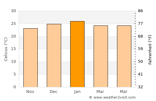 Colonia Aurora average temperature in January