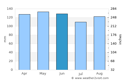 Colonia Aurora average rain in June
